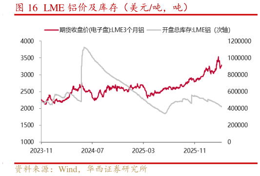 谁知道LME 铝价及库存（美元吨，吨）