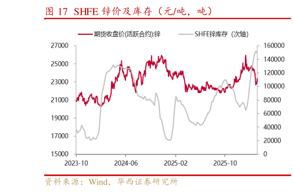 怎样理解SHFE 锌价及库存（元吨，吨）