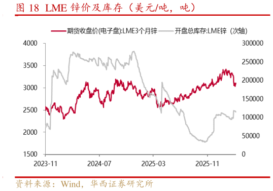 想关注一下LME 锌价及库存（美元吨，吨）