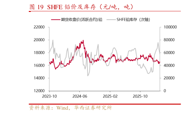 请问一下SHFE 铅价及库存（元吨，吨）