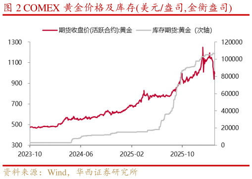 咨询下各位COMEX 黄金价格及库存美元盎司,金衡盎司