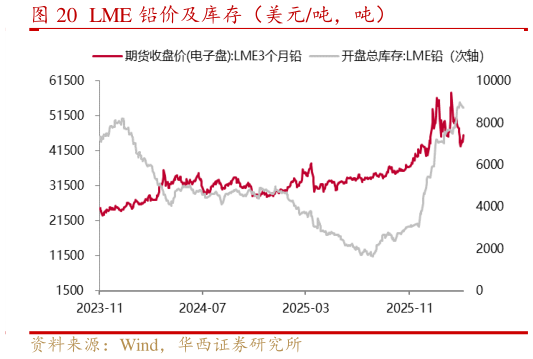 你知道LME 铅价及库存（美元吨，吨）