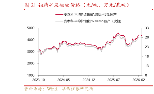 如何解释钼精矿及钼铁价格（元吨，万元基吨）