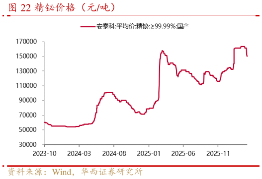 如何了解精铋价格（元吨）