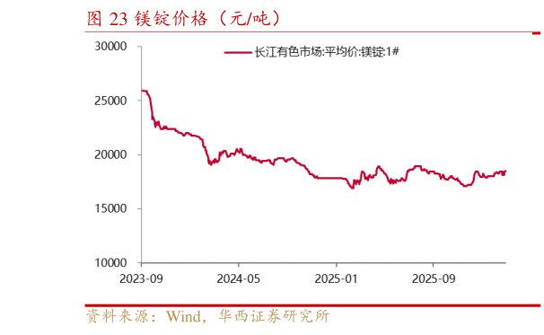 想关注一下镁锭价格（元吨）