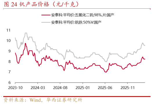 如何解释钒产品价格（元千克）
