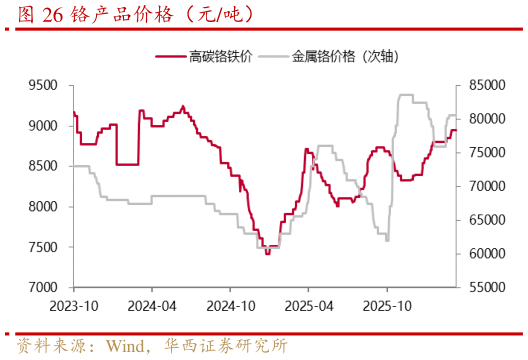 我想了解一下铬产品价格（元吨）