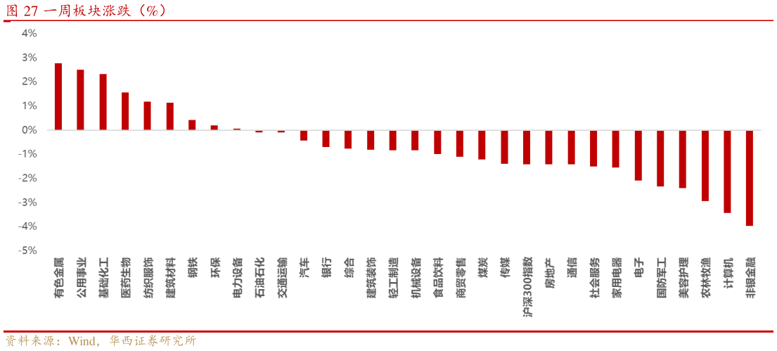 各位网友请教一下一周板块涨跌（%）