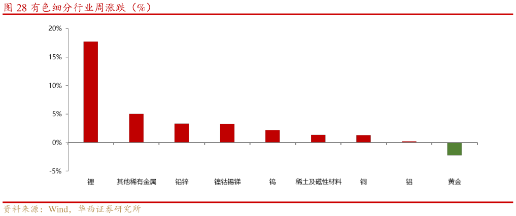 如何解释有色细分行业周涨跌（%）
