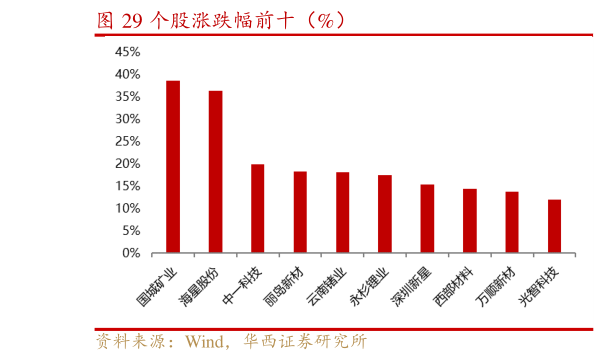 如何解释个股涨跌幅前十（%）