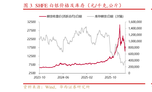 谁能回答SHFE 白银价格及库存（元千克,公斤）