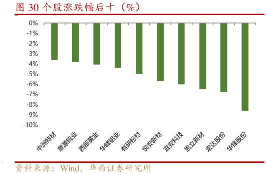 如何了解个股涨跌幅后十（%）
