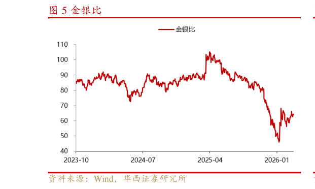 如何了解金银比