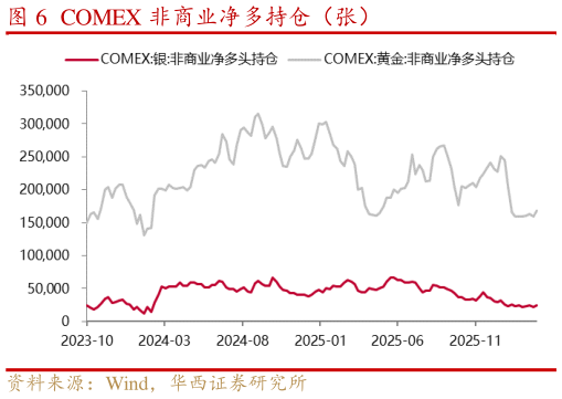 一起讨论下COMEX 非商业净多持仓（张）