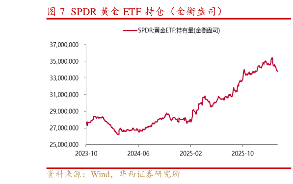 如何了解SPDR 黄金 ETF 持仓（金衡盎司）
