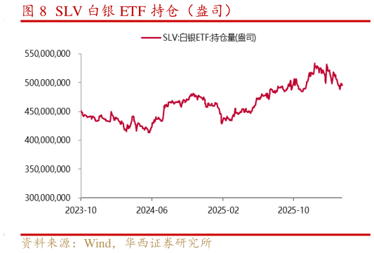 如何了解SLV 白银 ETF 持仓（盎司）