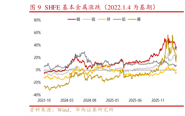 想问下各位网友SHFE 基本金属涨跌（2022.1.4 为基期）