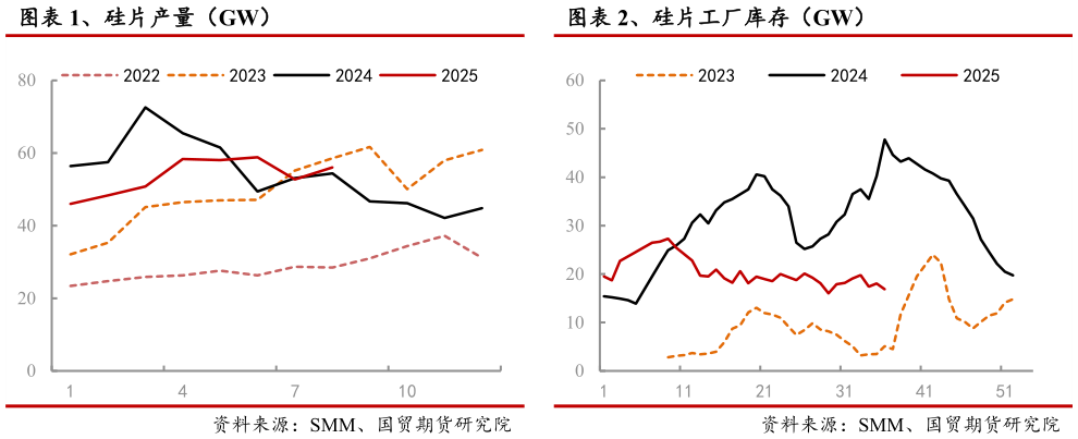 请问一下、硅片工厂库存（GW）