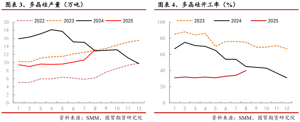 想关注一下、多晶硅产量（万吨） 、多晶硅开工率（%）