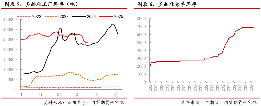 如何解释、多晶硅仓单库存