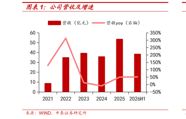 如何才能公司营收及增速