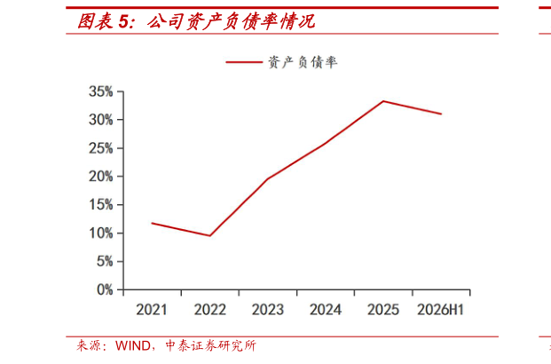 如何才能公司资产负债率情况