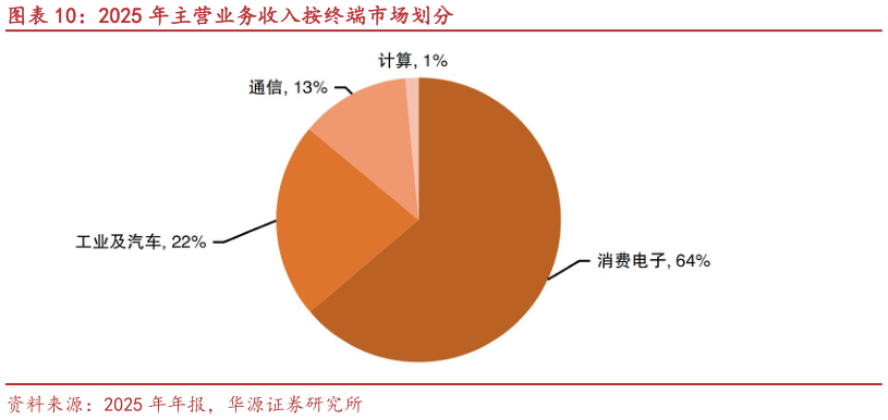 我想了解一下2025 年主营业务收入按终端市场划分