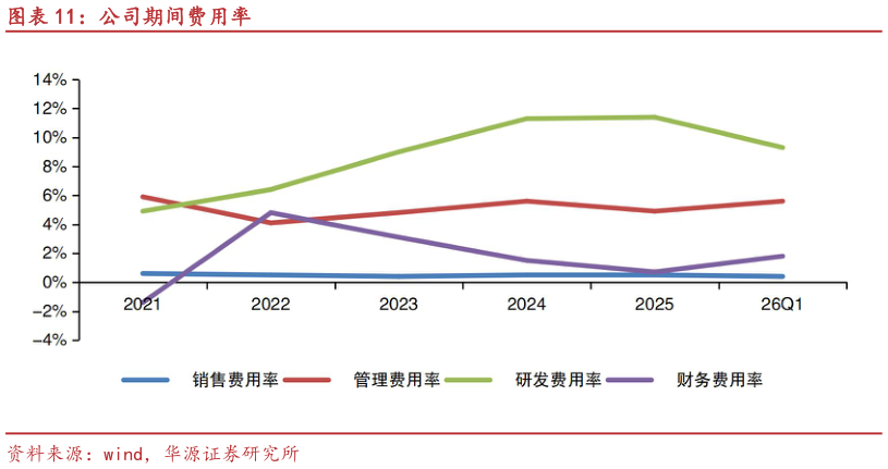 如何看待公司期间费用率