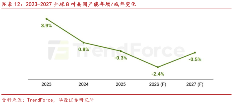 各位网友请教一下2023-2027 全球 8 吋晶圆产能年增减率变化