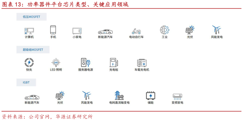 谁知道功率器件平台芯片类型、关键应用领域