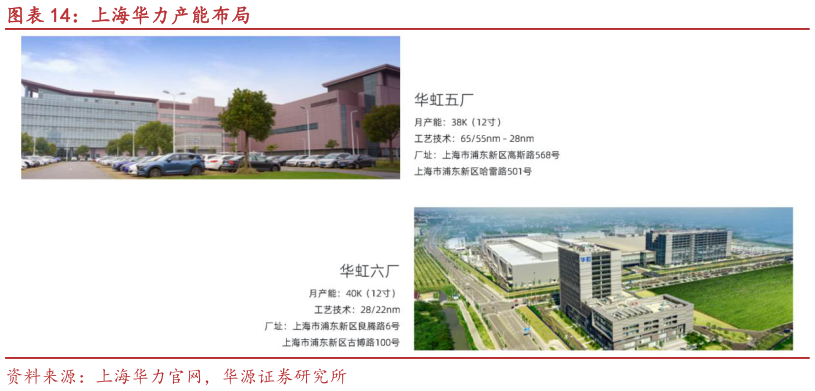 你知道上海华力产能布局