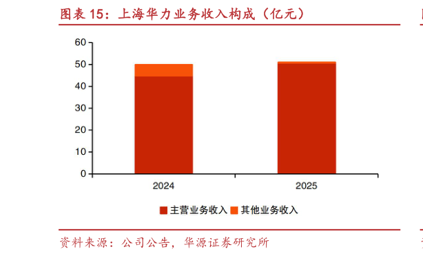 咨询大家上海华力业务收入构成（亿元）