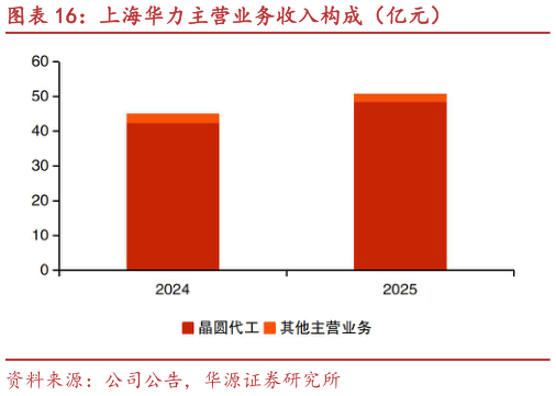 如何了解上海华力主营业务收入构成（亿元）