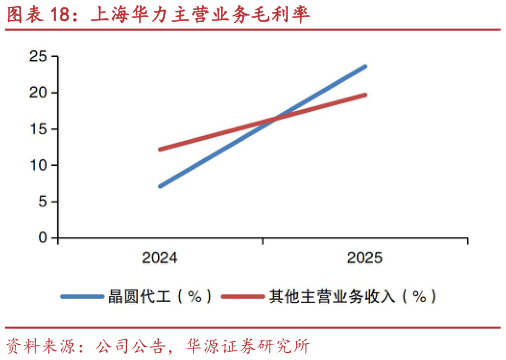 如何了解上海华力主营业务毛利率