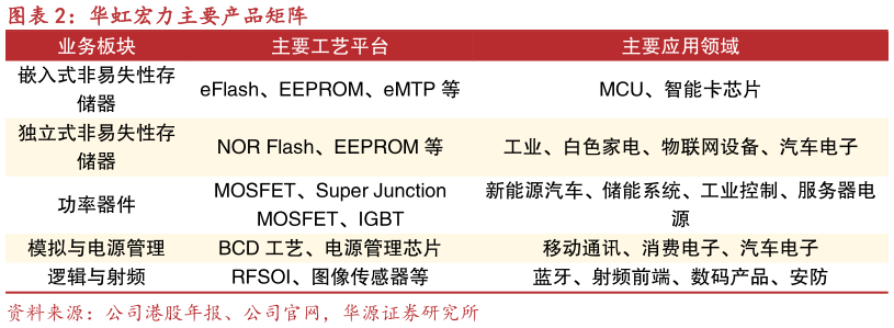 我想了解一下华虹宏力主要产品矩阵