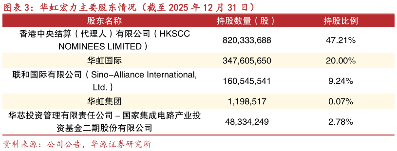 怎样理解华虹宏力主要股东情况（截至 2025 年 12 月 31 日）