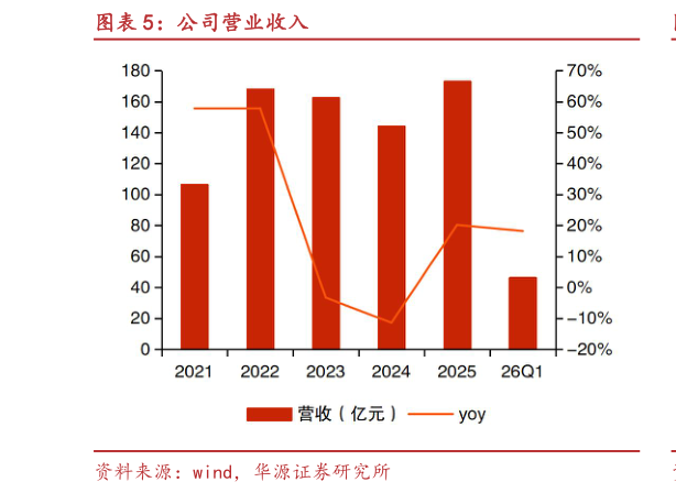 谁知道公司营业收入