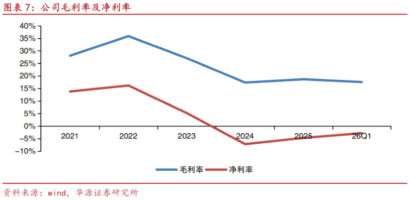 请问一下公司毛利率及净利率