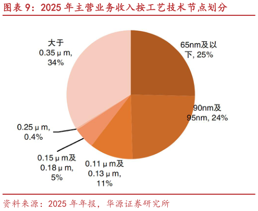 如何解释2025 年主营业务收入按工艺技术节点划分