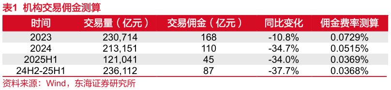 谁知道机构交易佣金测算
