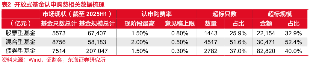 咨询下各位开放式基金认申购费相关数据梳理
