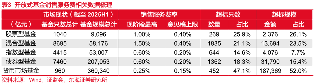 如何才能开放式基金销售服务费相关数据梳理 