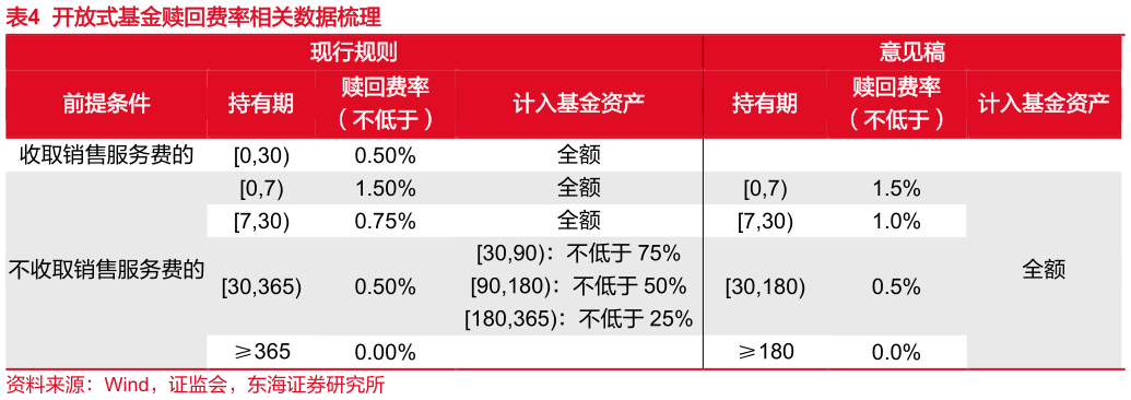 想问下各位网友开放式基金赎回费率相关数据梳理