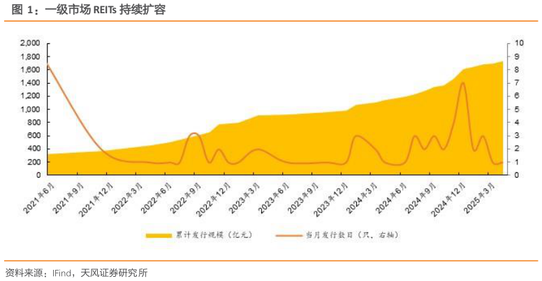 如何才能一级市场 REITs 持续扩容