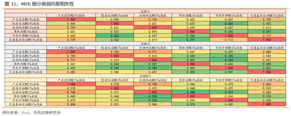 想问下各位网友REITs 细分类别内部相关性