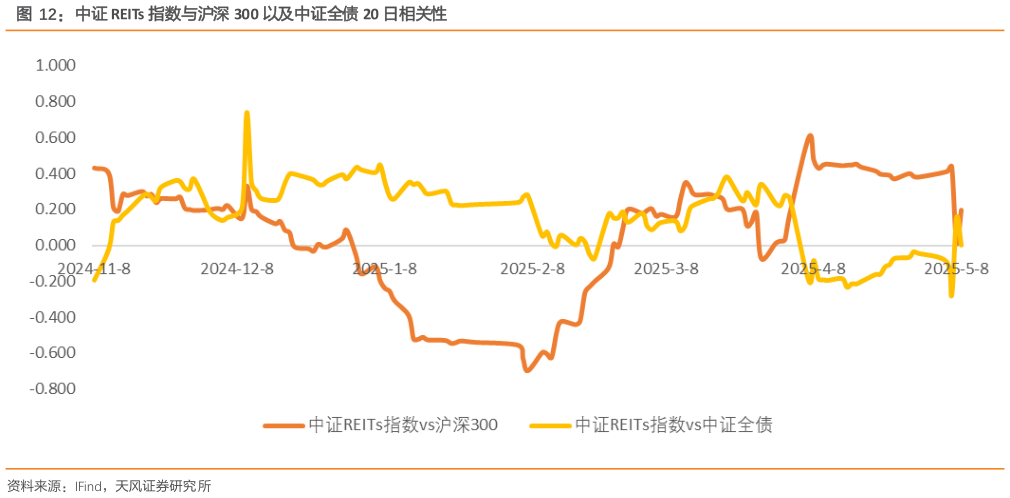 如何了解中证 REITs 指数与沪深 300 以及中证全债 20 日相关性