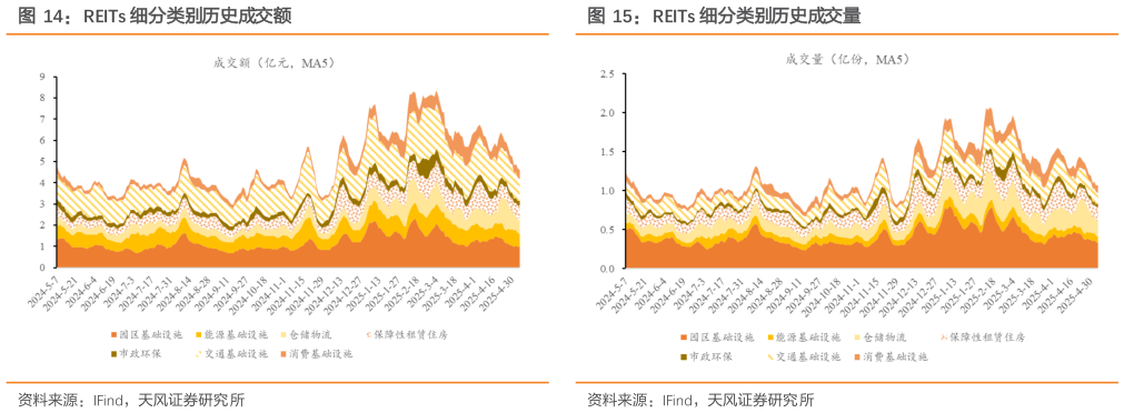 请问一下REITs 细分类别历史成交额REITs 细分类别历史成交量