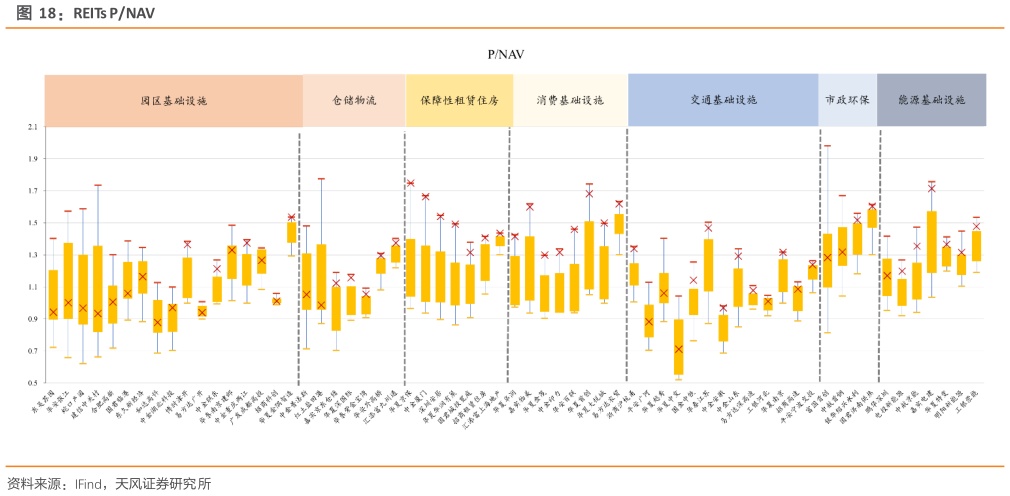 一起讨论下REITs PNAV