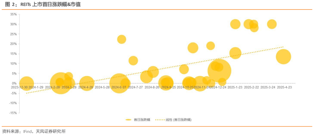 请问一下REITs 上市首日涨跌幅市值