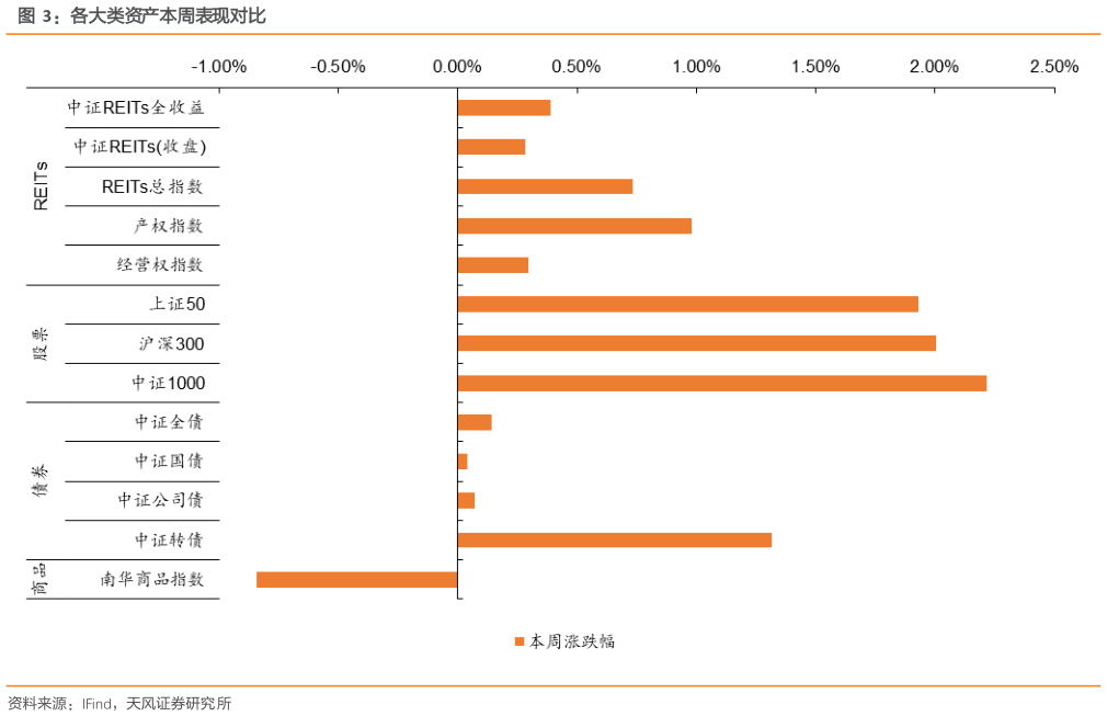 你知道各大类资产本周表现对比